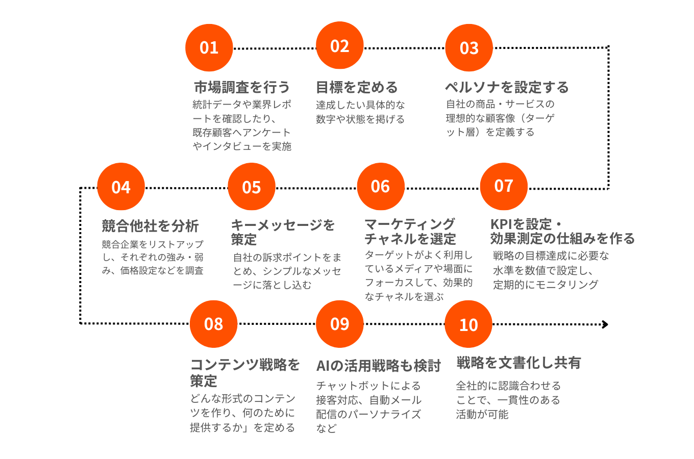 マーケティング戦略基本ステップの図解