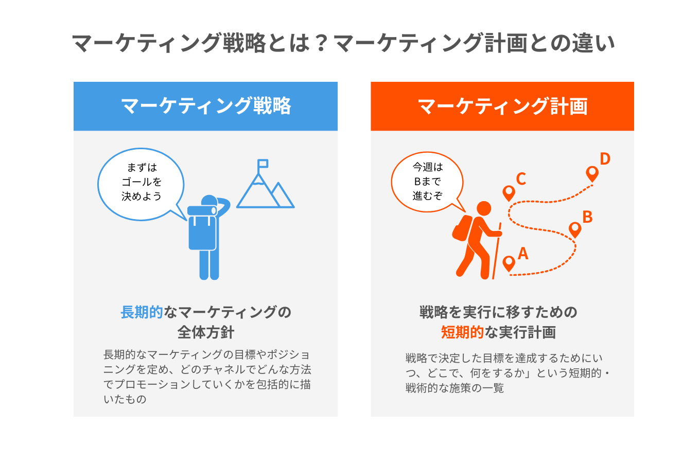 マーケティング戦略とマーケティング計画の違いの図解