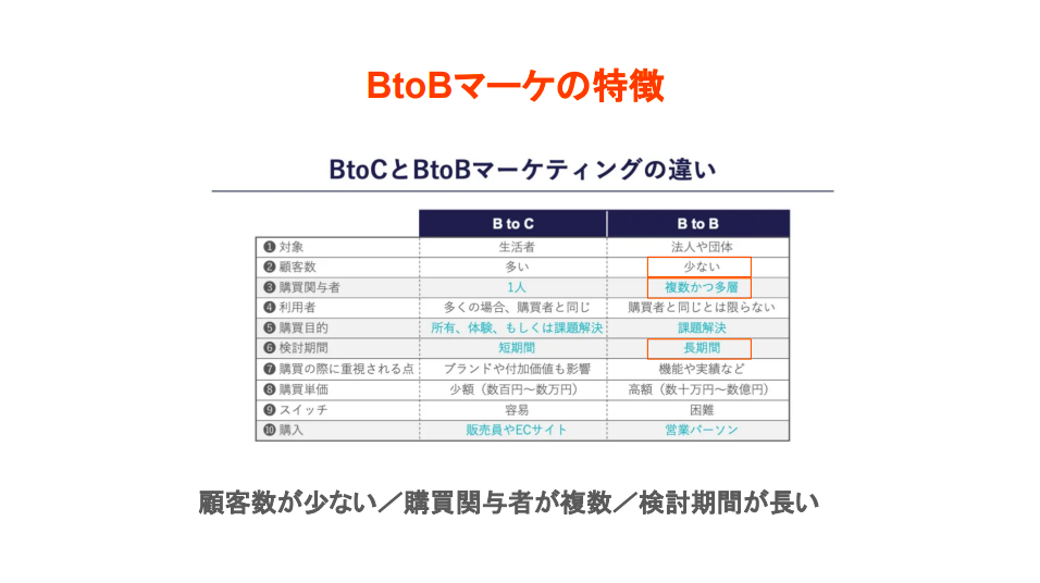 BtoBマーケティング上流戦略の作り方の試し読み画像