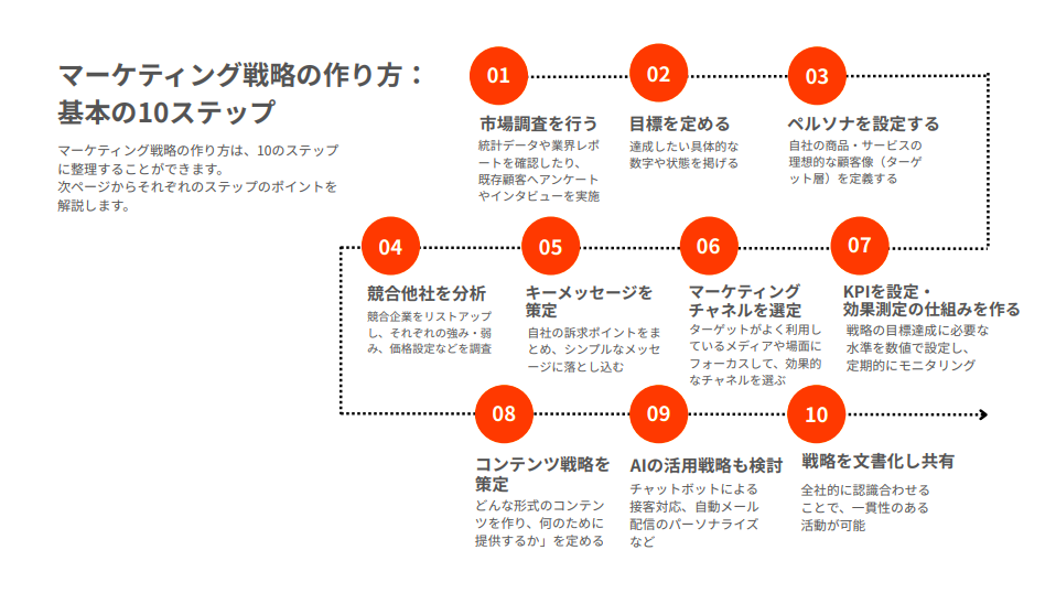 マーケティング戦略の作り方 試し読み