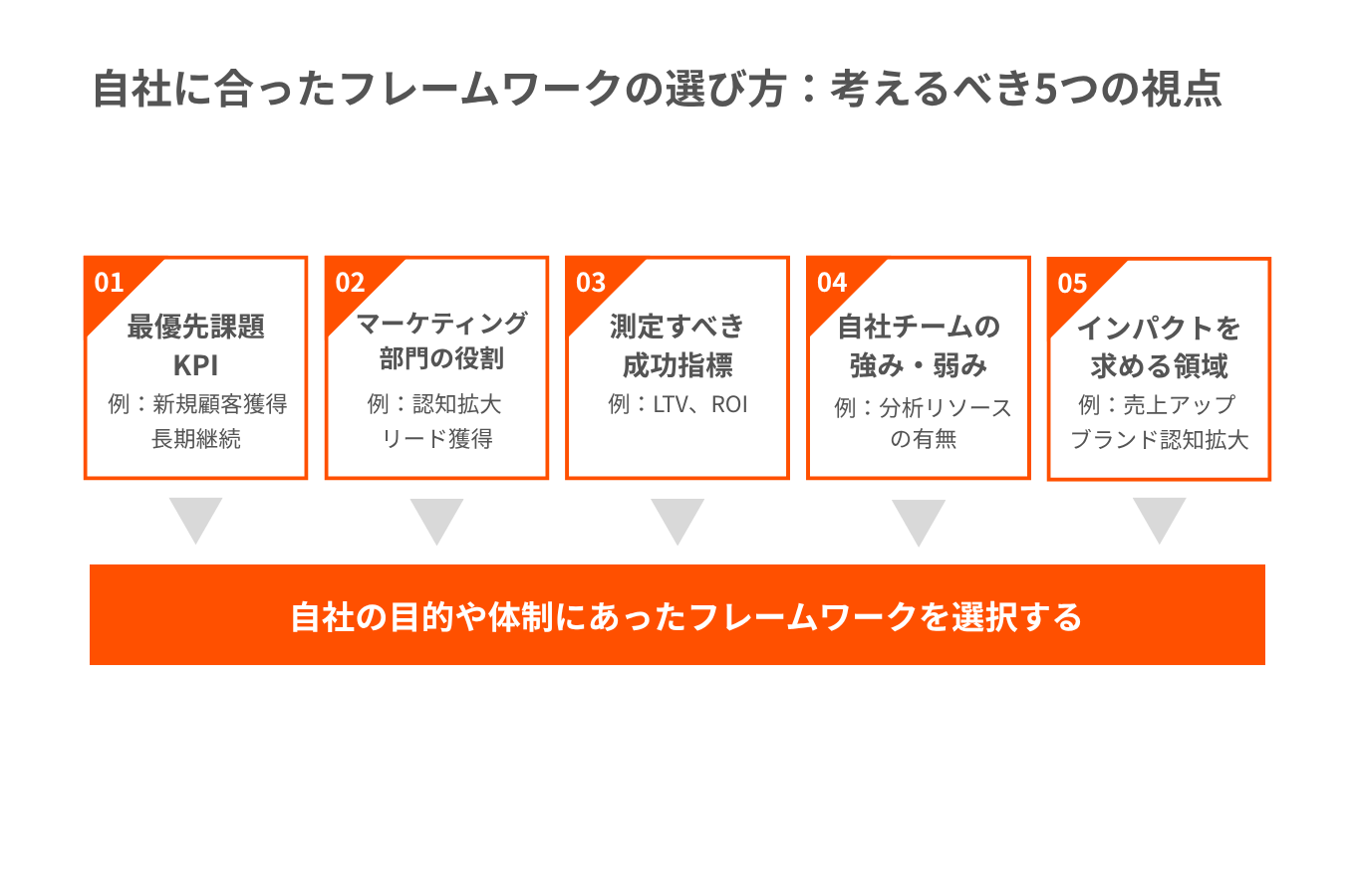 フレームワークの選び方：自社に合ったモデルを見つける5つの視点