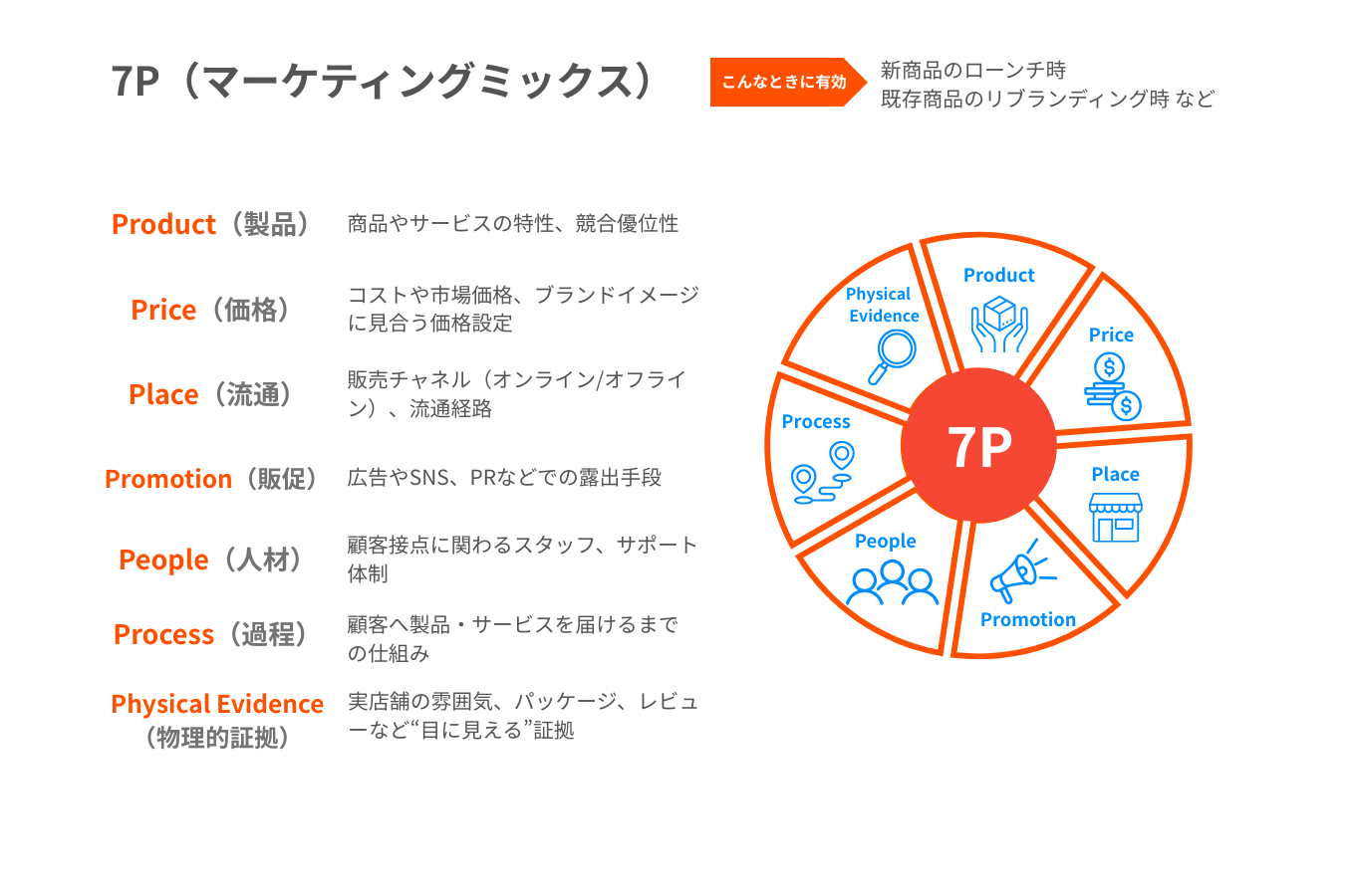 7P（マーケティングミックス）
