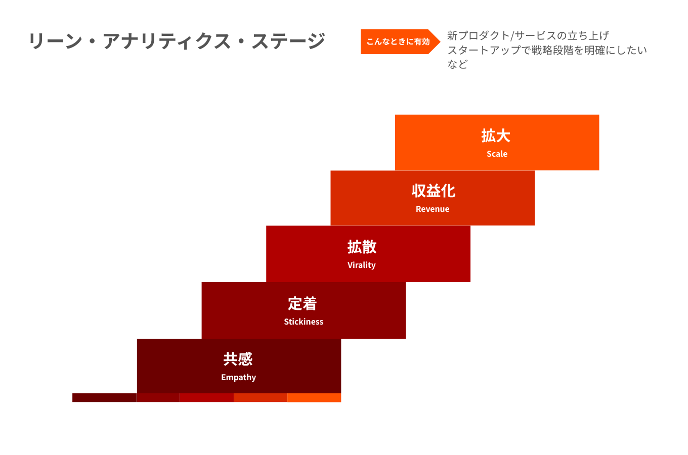 リーン・アナリティクス・ステージ