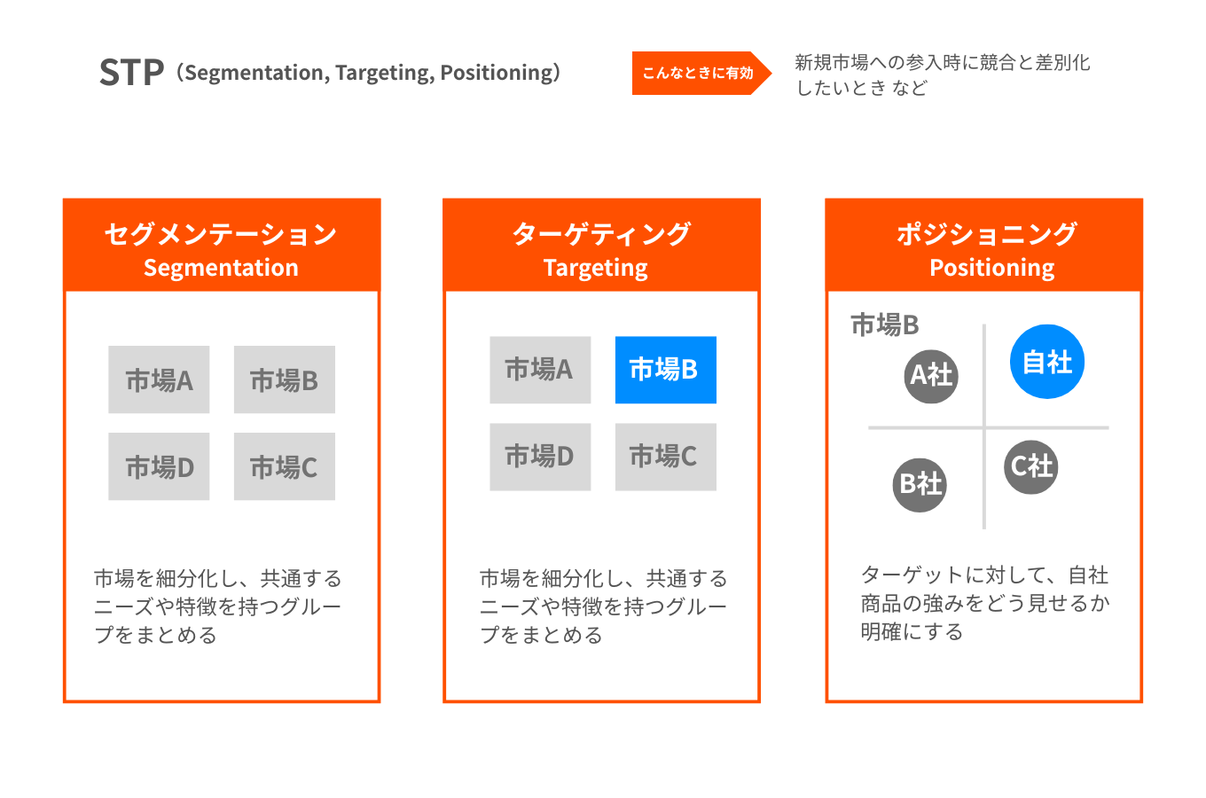 STP（Segmentation, Targeting, Positioning）