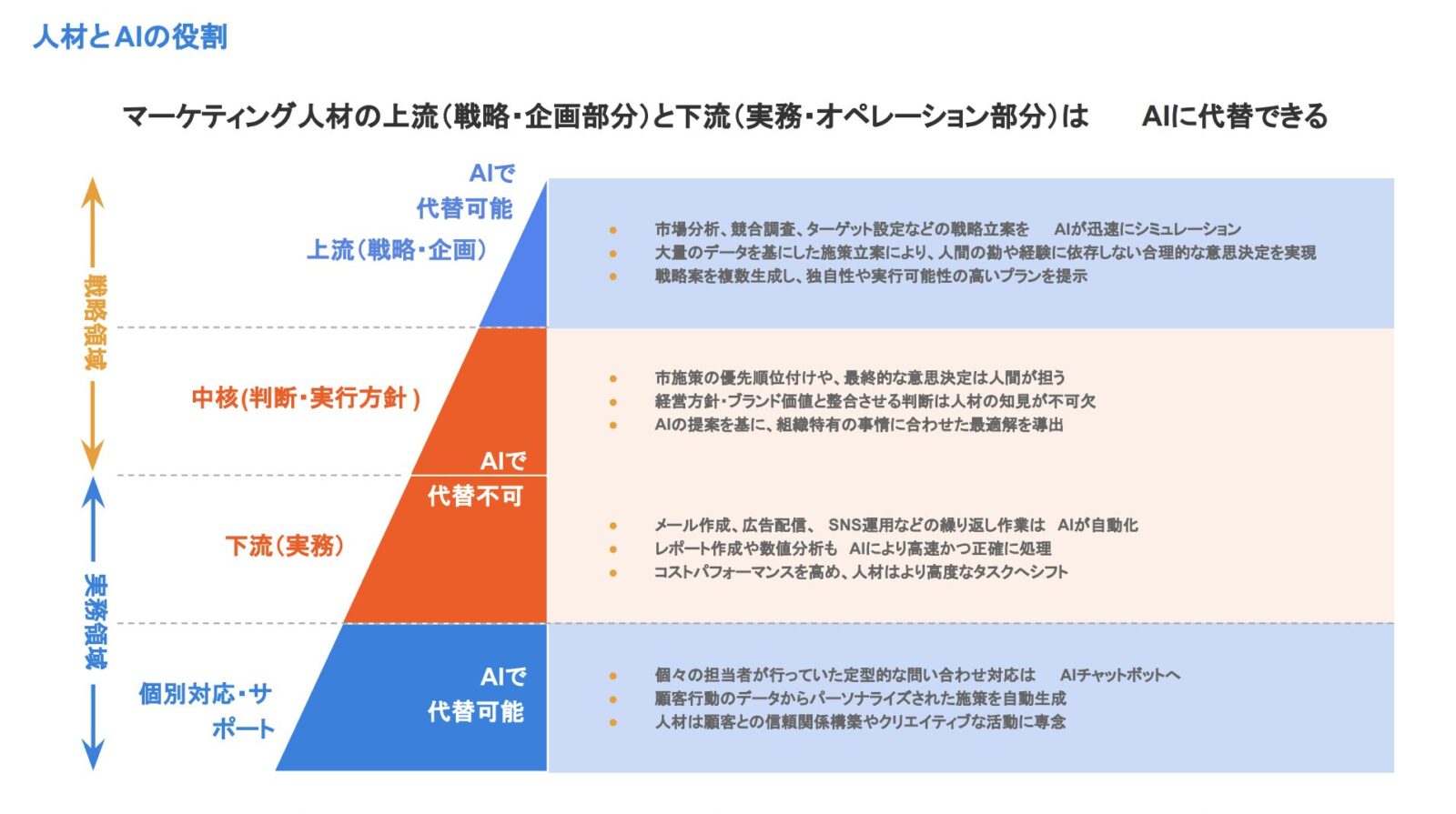 「AI＋プロ人材」で質の高い施策を量産する組織体制のつくり方試し読み