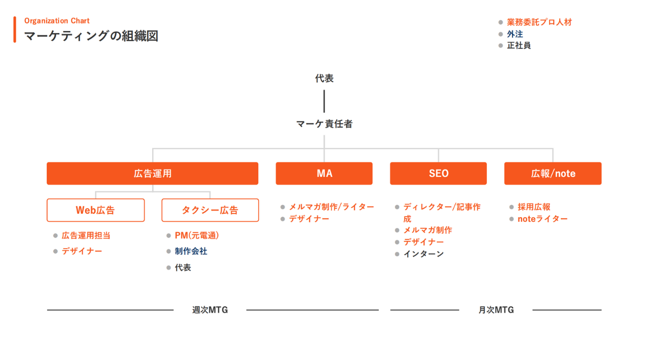 マーケティングの組織図