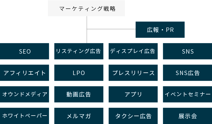 マーケティングの業務委託の人材を採用した戦力の図