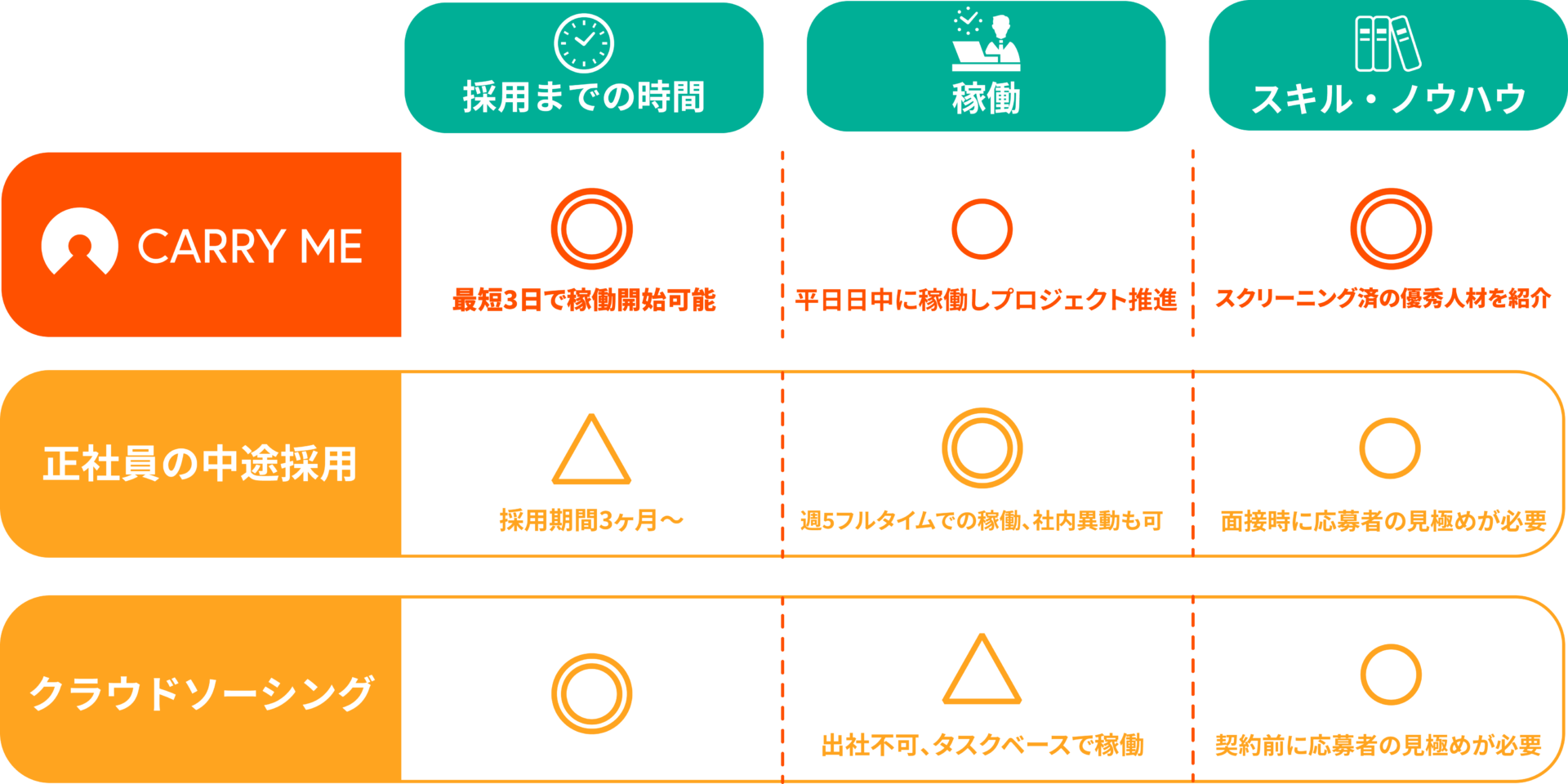 マーケティングプロ人材/正社員/クラウドワークス比較表