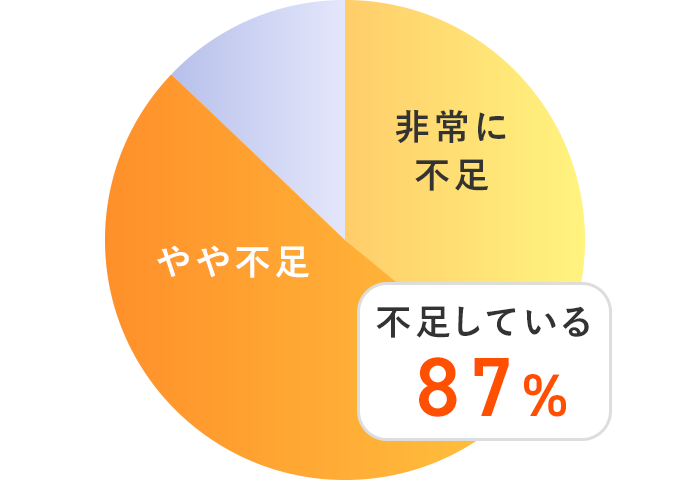 自社のマーケティング人材は不足していますか