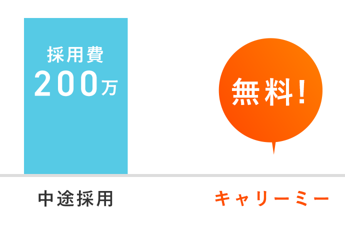 マーケターの中途採用の平均コストは約200万円。キャリーミーは無料
