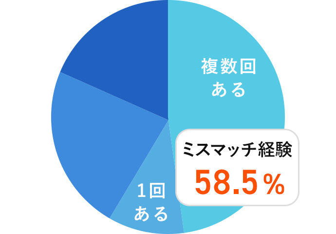 自社のマーケティング人材は不足していますか