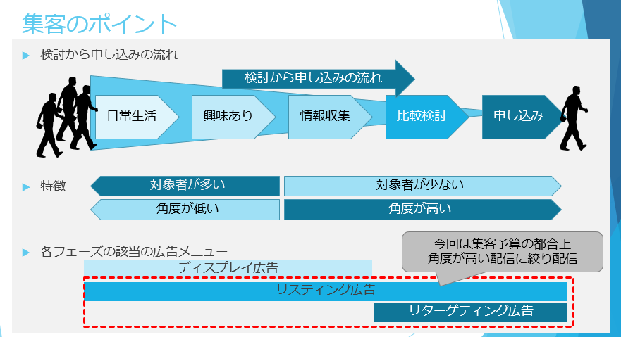 リスティング広告のポイント
