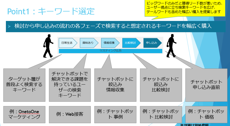 リスティング広告のポイント