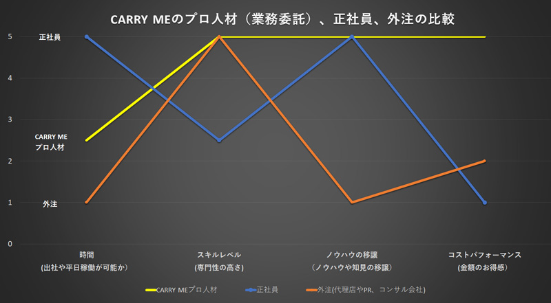 CARRY MEのプロ人材（業務委託）、正社員、外注の比較