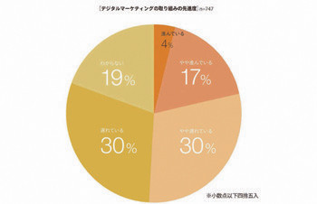 デジタルマーケティングをすすめるにあたっての企業の課題
