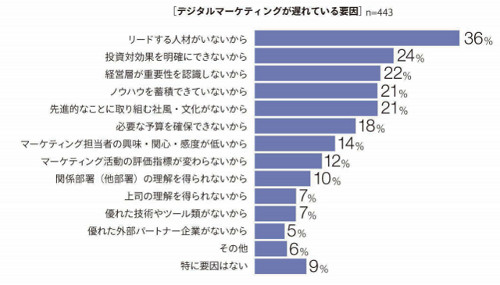 デジタルマーケティングをすすめるにあたっての企業の課題
