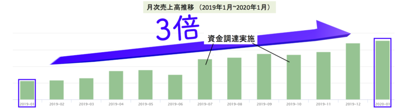 月次売上