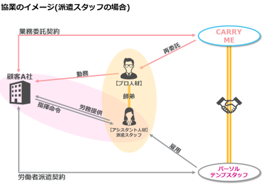 【パーソルテンプスタッフ×キャリーミー】プロとアシスタント人材のセット活用サービス「師弟採用」