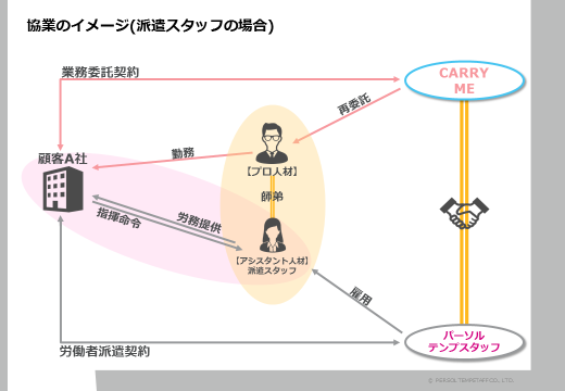 【パーソルテンプスタッフ×キャリーミー】プロとアシスタント人材のセット活用サービス「師弟採用」