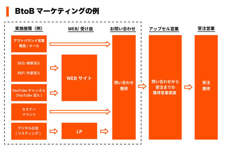 BtoBマーケターの選び方