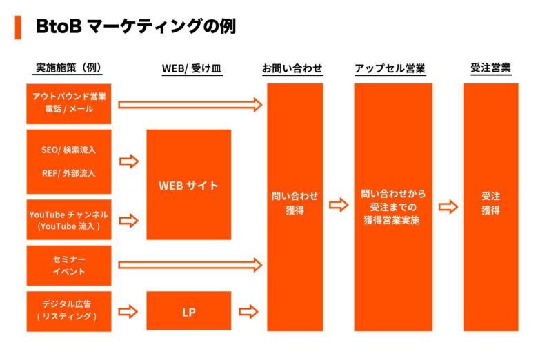 BtoBマーケティングのフロー