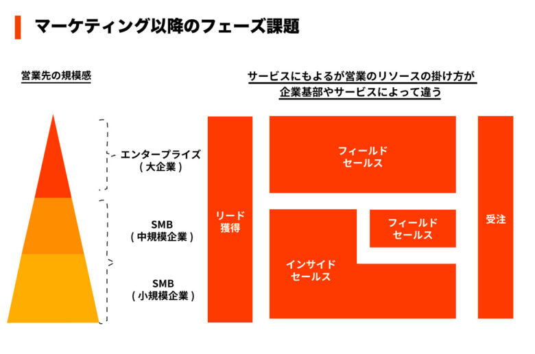 BtoBマーケティングにおけるマーケティング以降のフェーズ課題