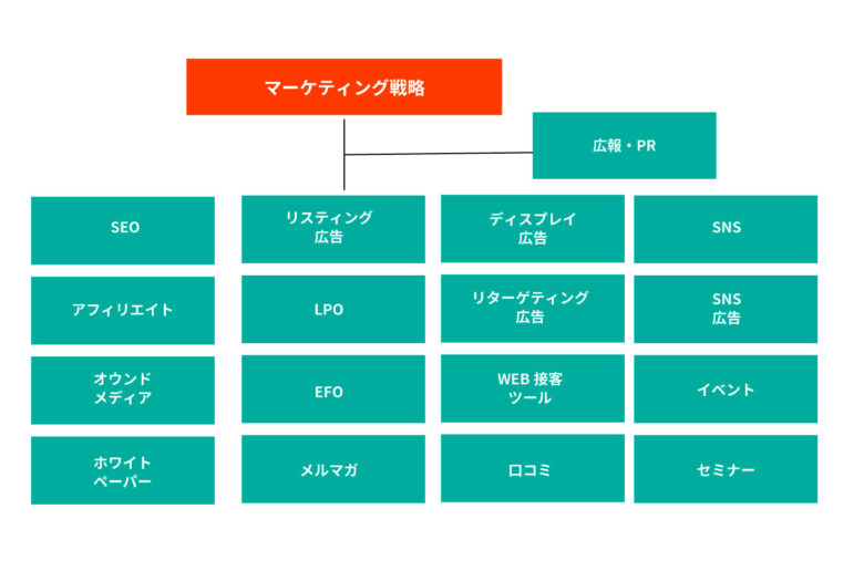 BtoBマーケティング戦略