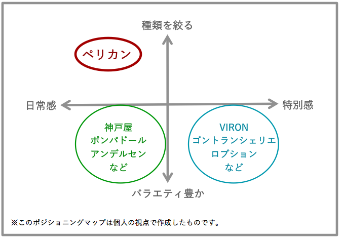 ポジショニングマップ