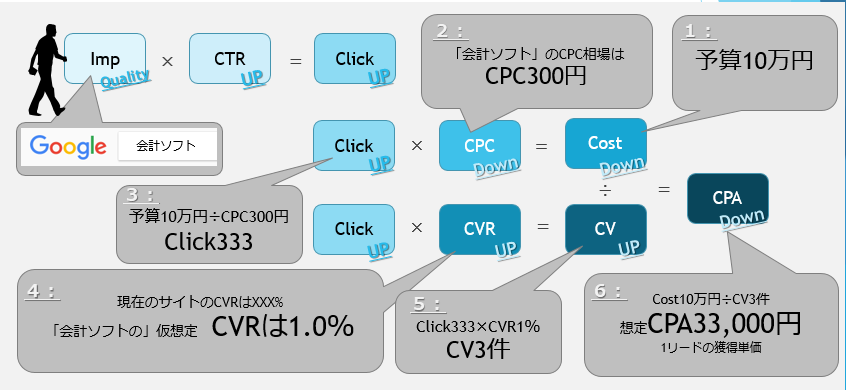 リスティング広告のポイント