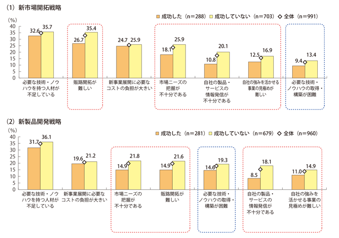 新規事業成否別