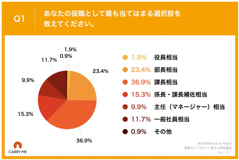 優秀な正社員マーケターの約半数が退職を検討 2割以上が「独立・起業」の意向