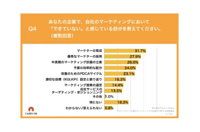 自社のマーケティングが「できていない」と感じている部分、「マーケターの育成」が 31.7%で最多