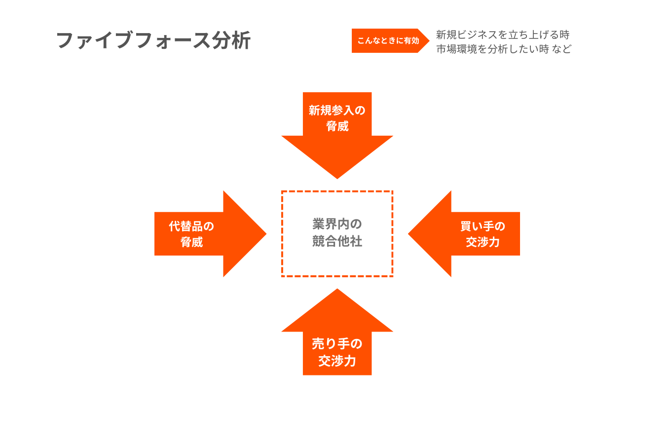 ファイブフォース分析